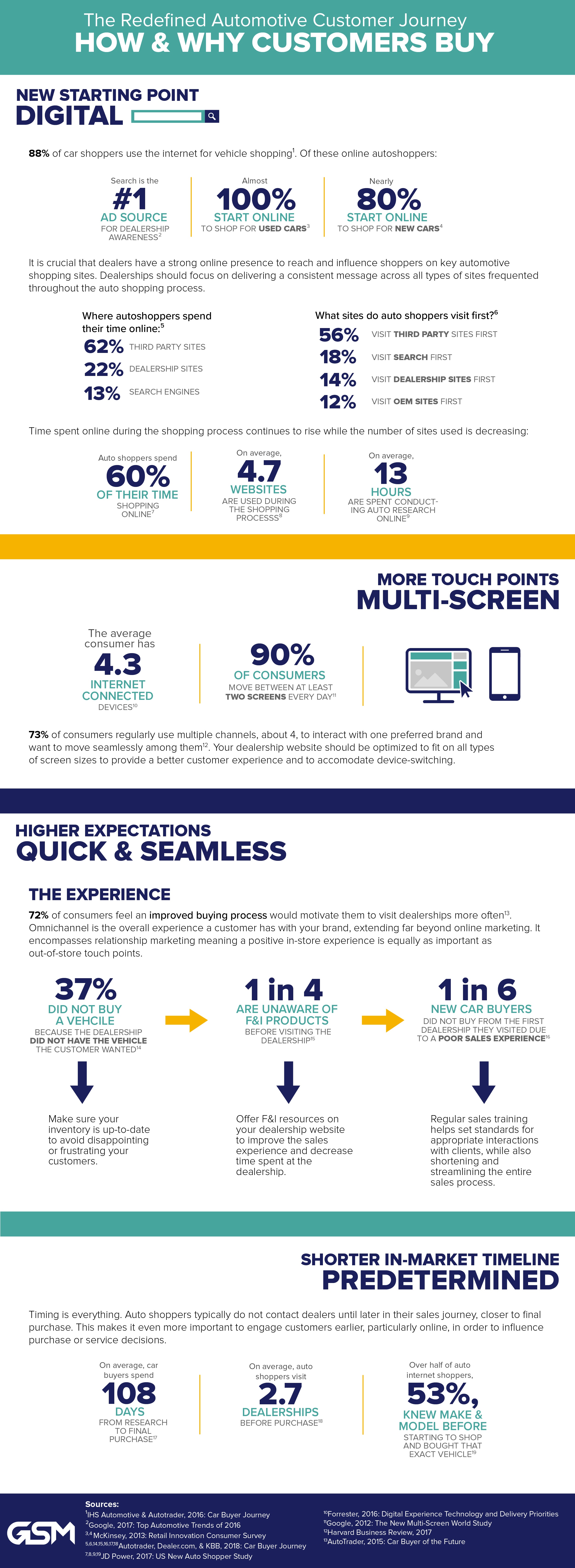 Omnichannel-Customer-Journey-Infographic-GSM