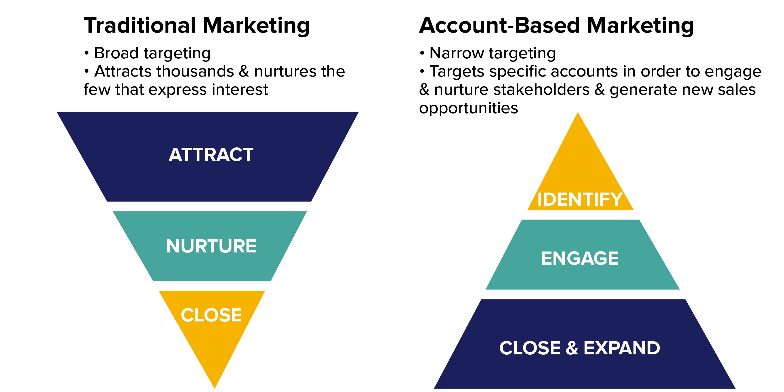 What is Account-Based Marketing (ABM)?