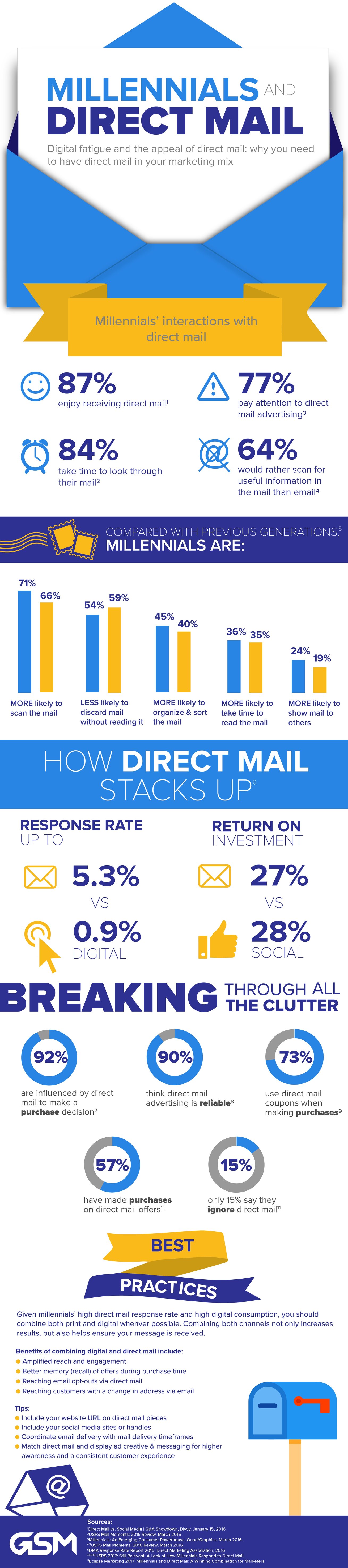 INFOGRAPHIC: MILLENNIALS + DIRECT MAIL