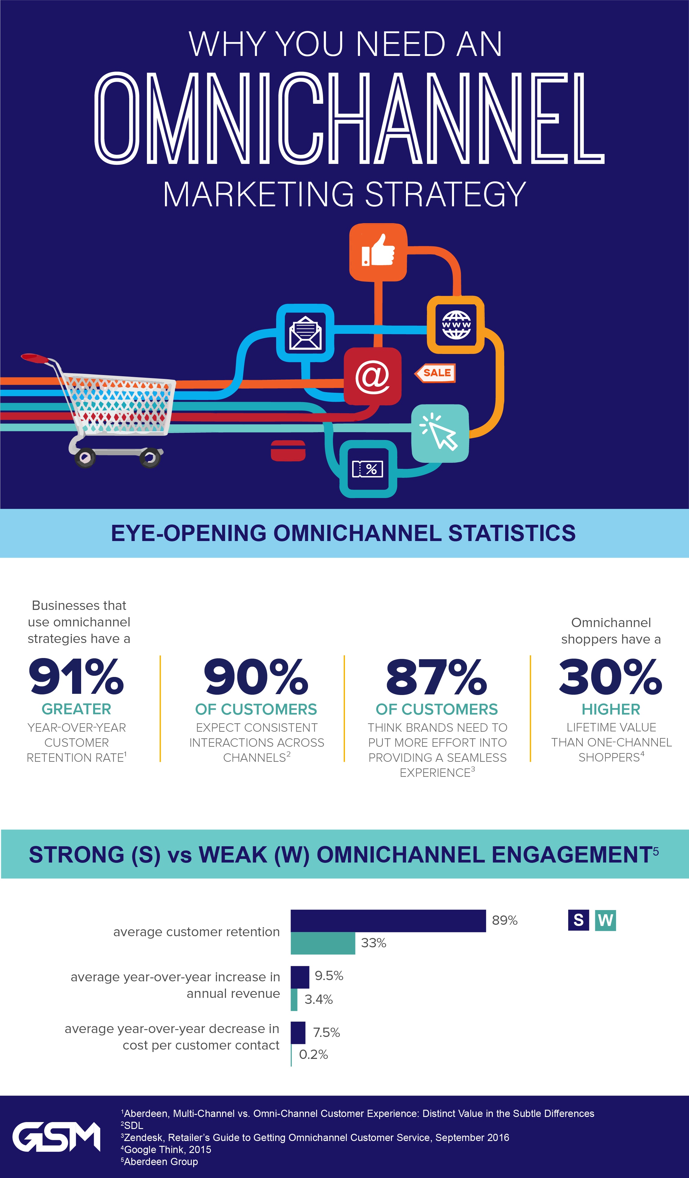 Understanding Omnichannel Marketing