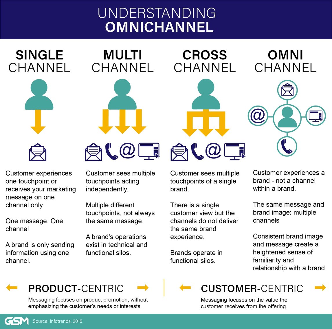 Understanding Omnichannel Marketing Understanding Omnichannel Marketing