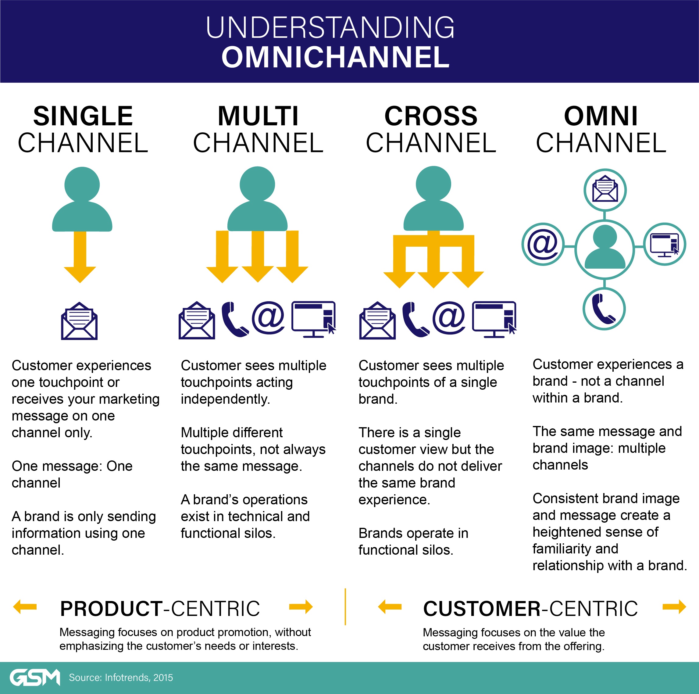 omnichannel_understanding_infographic